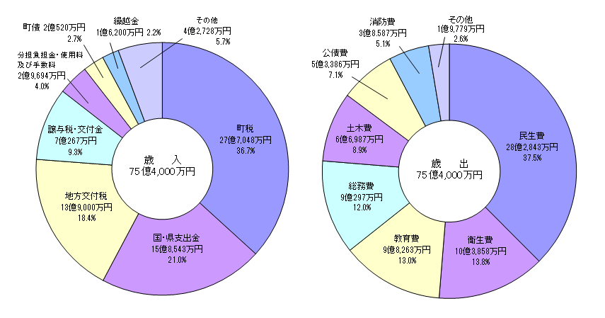 令和6年度予算 | 笠松町