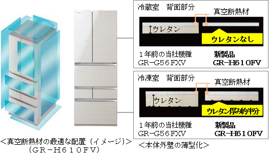 同じ本体幅のまま内容積を増やした「マジック大容量」の冷凍冷蔵庫の