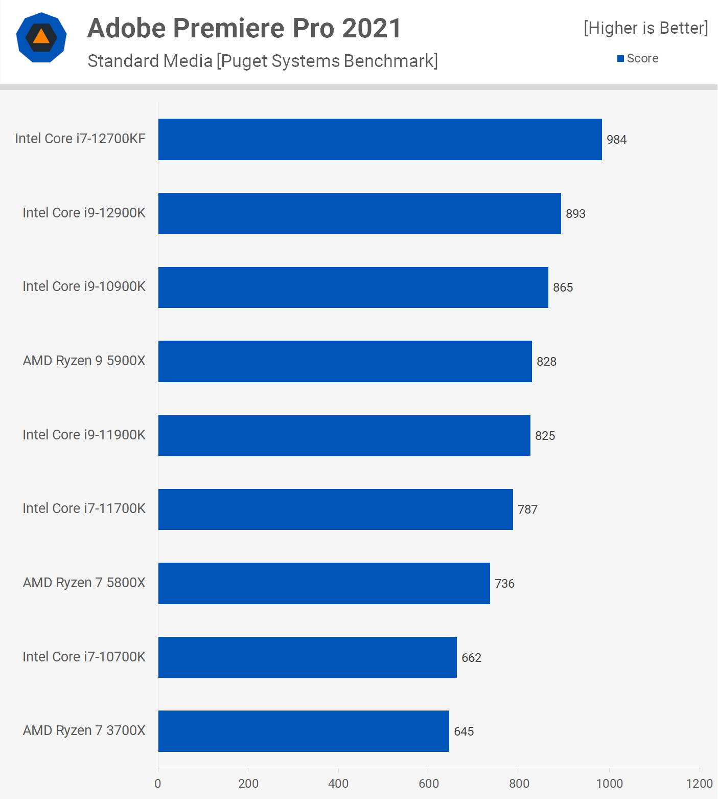 Intel Core i7-12700KF Review | TechSpot