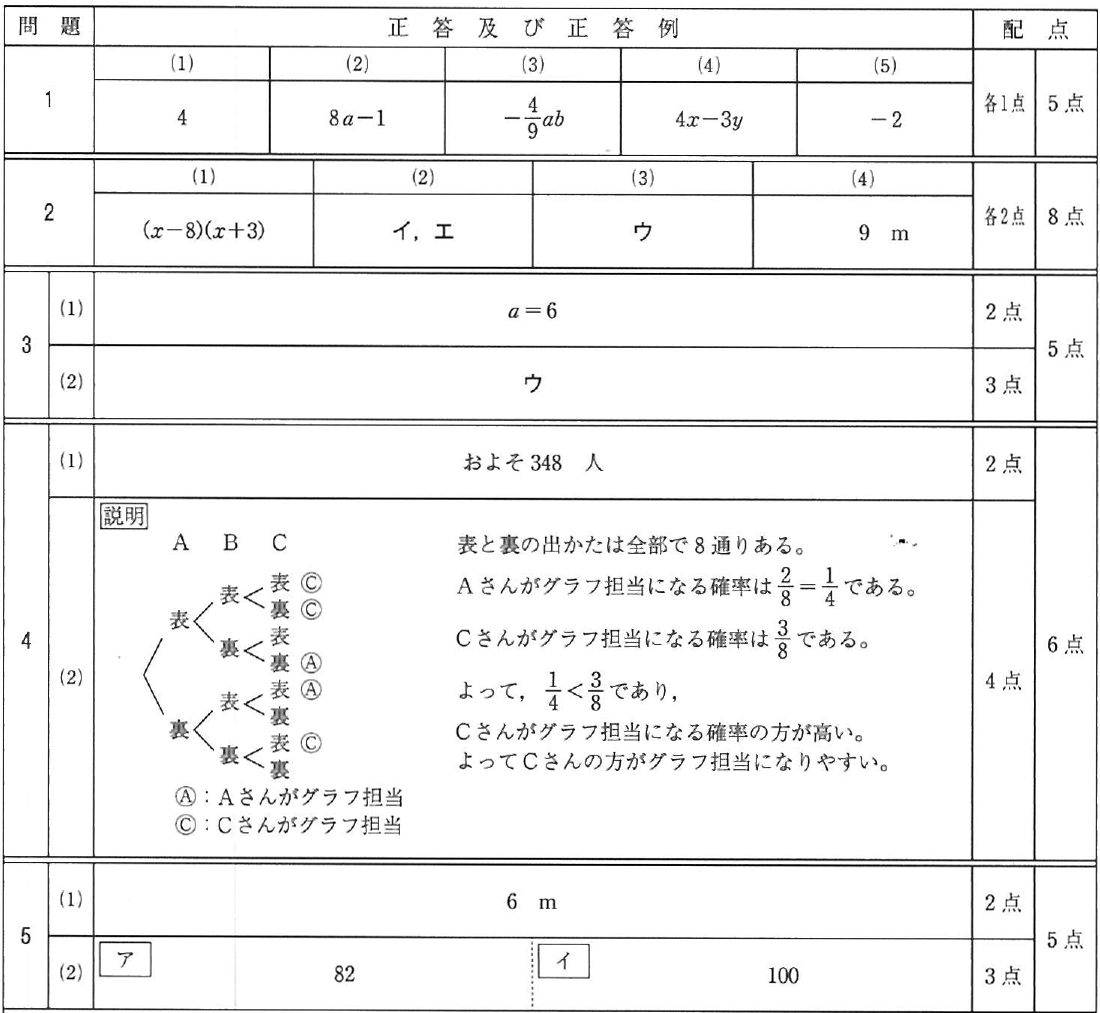 数学｜2025年度 入試解答速報