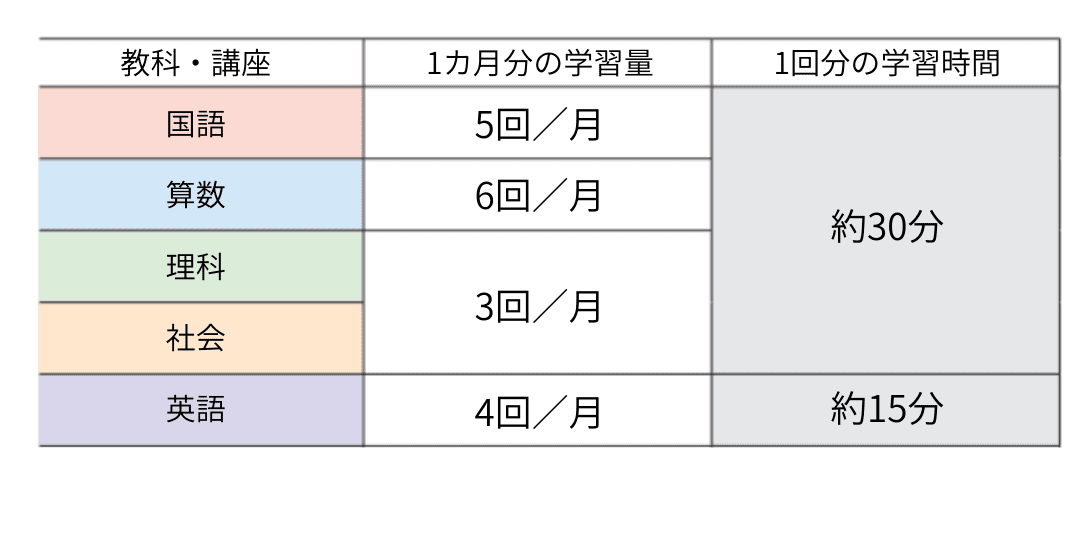 学習の流れと各種サポート - 小学生コース（3-6年生）