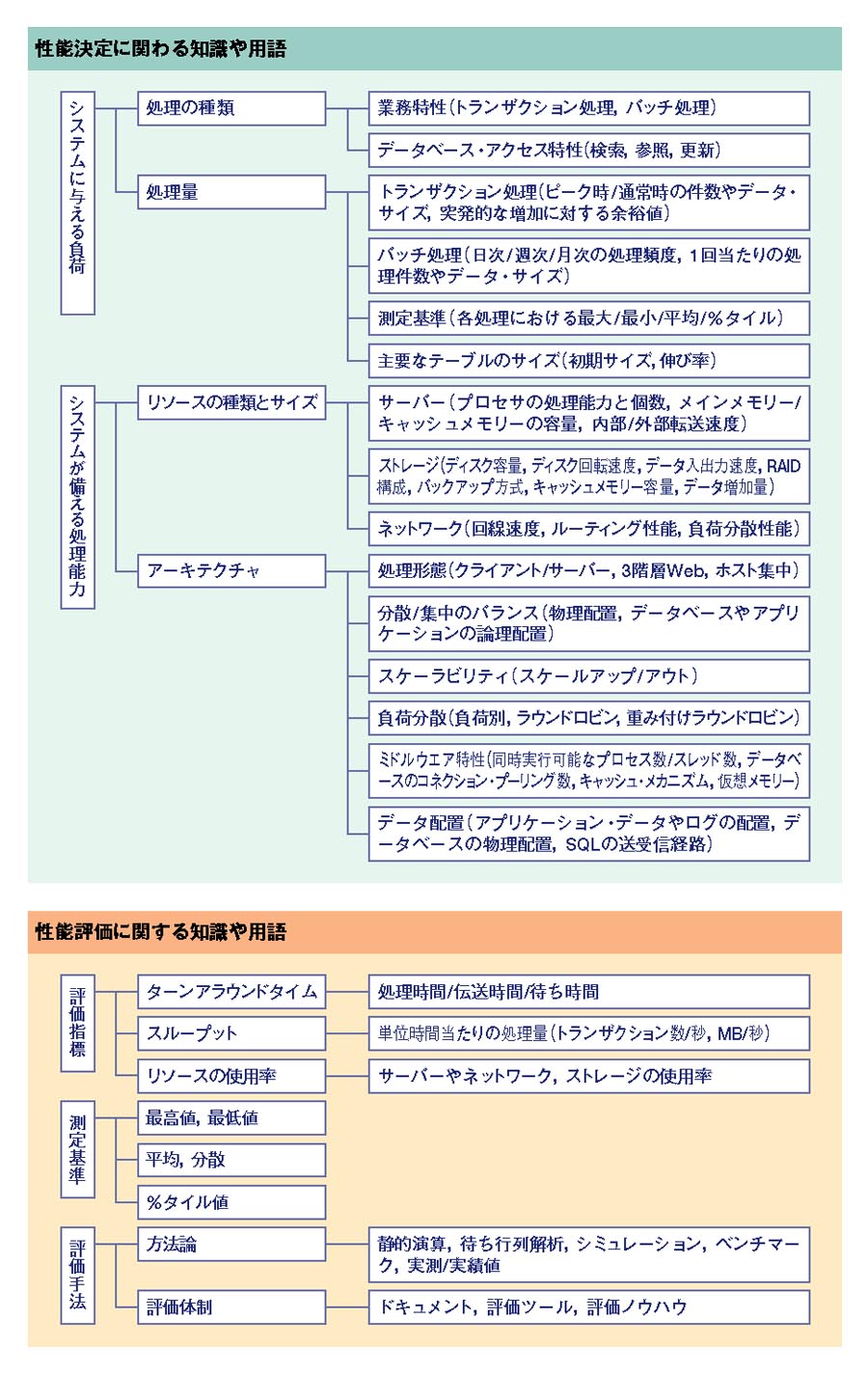 Part2 トランザクション処理とターンアラウンド時間の実際 | 日経