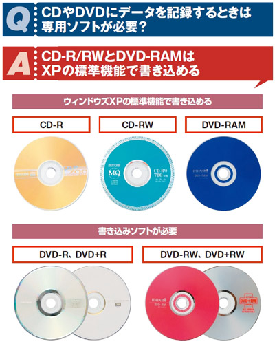 実践編 もうディスクの書き込みで迷わない！ | 日経クロステック（xTECH）