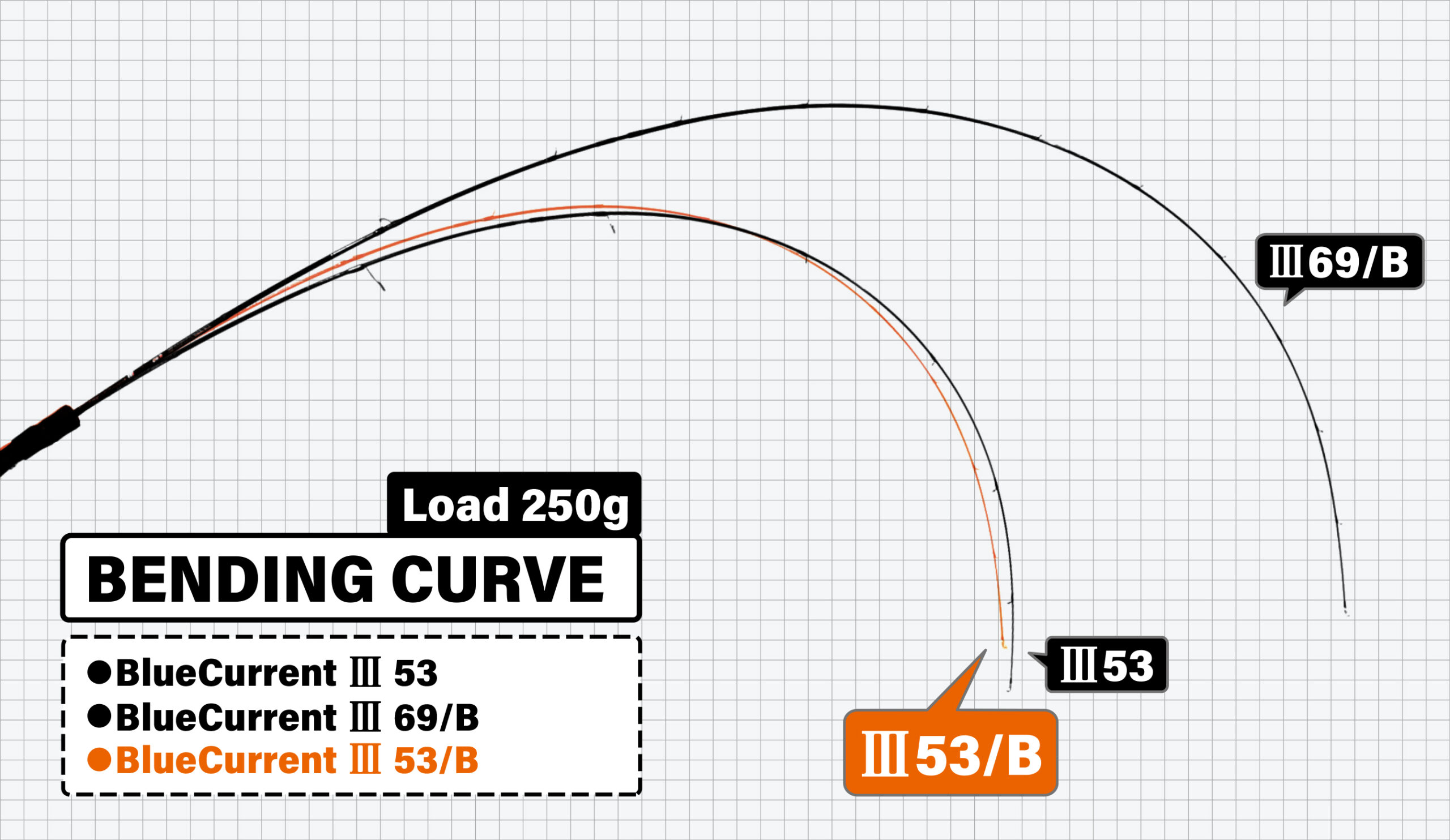 BlueCurrentⅢ 53/B | YAMAGA BlanksYAMAGA Blanks