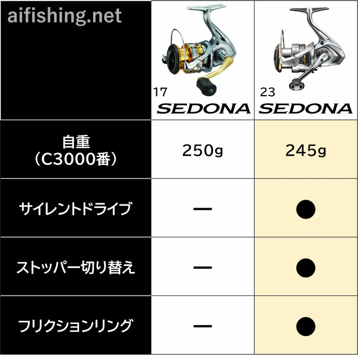 シマノ「23セドナ」「22サハラ」「21ナスキー」を徹底比較！ | りくつり
