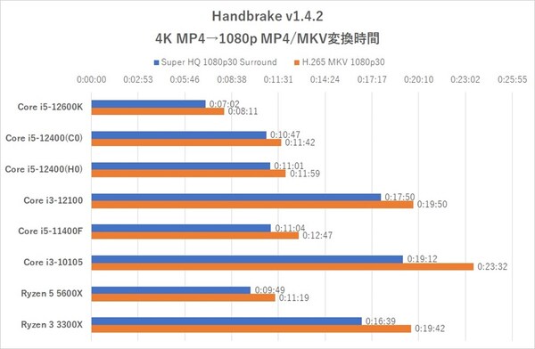 ASCII.jp：Alder Lake-Sの廉価モデル、Core i5-12400＆Core i3-12100の