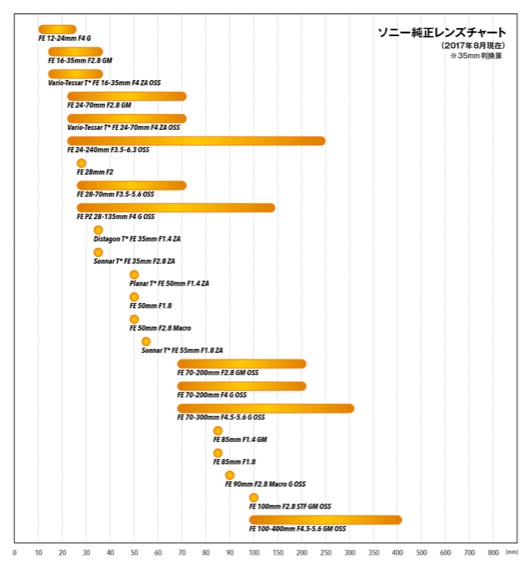 ミラーレスカメラ用メーカー純正レンズまとめ】ソニー編：ハイペースで