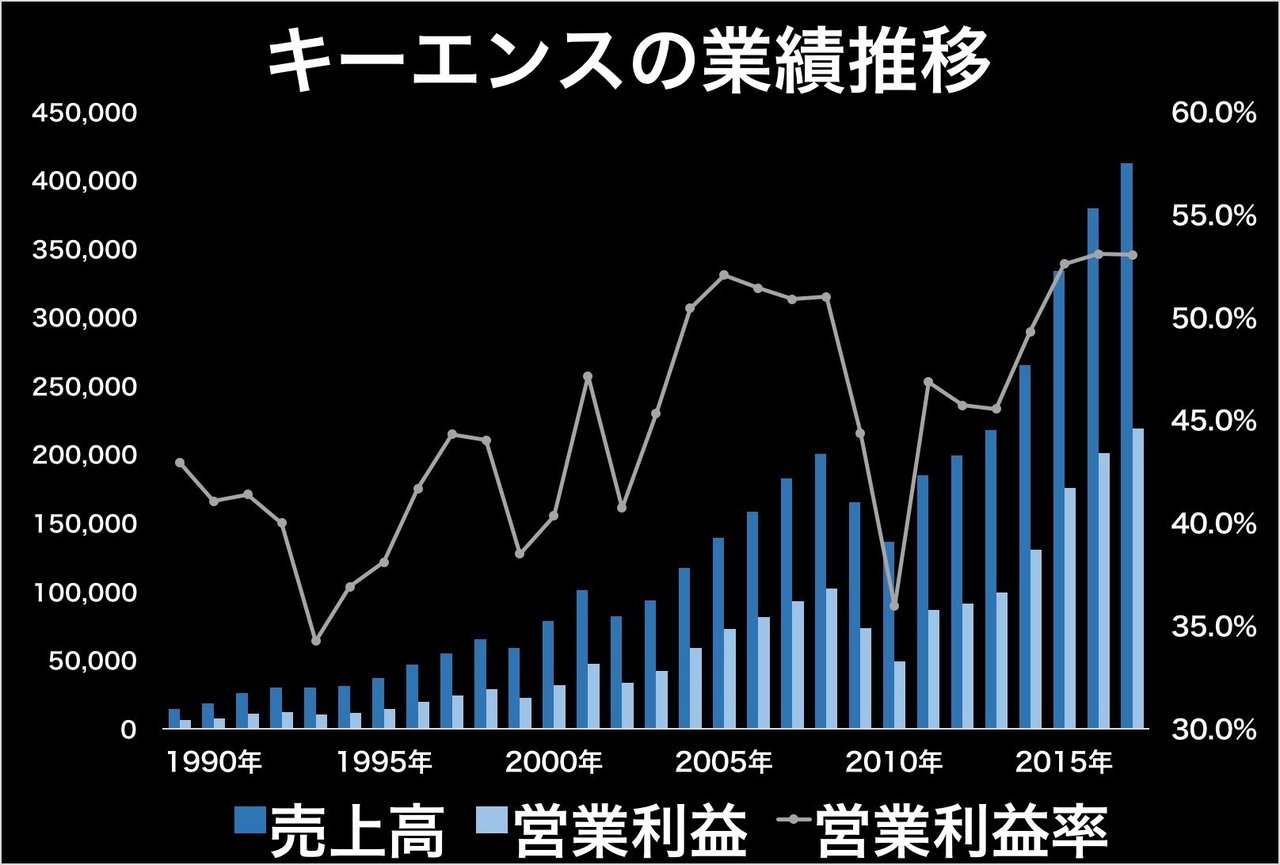 時価総額8兆円！利益率50%超え！6つのグラフで学ぶキーエンスのすごさ