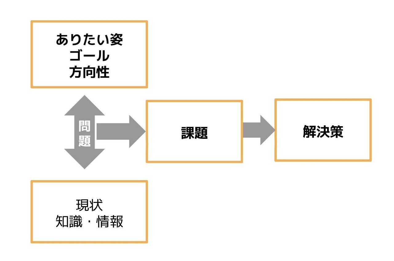 問題の種類を4つに分類。厄介な問題とは？｜bukky