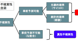リアルオプションで効果的な投資判断をする方法について｜坂本 松昭