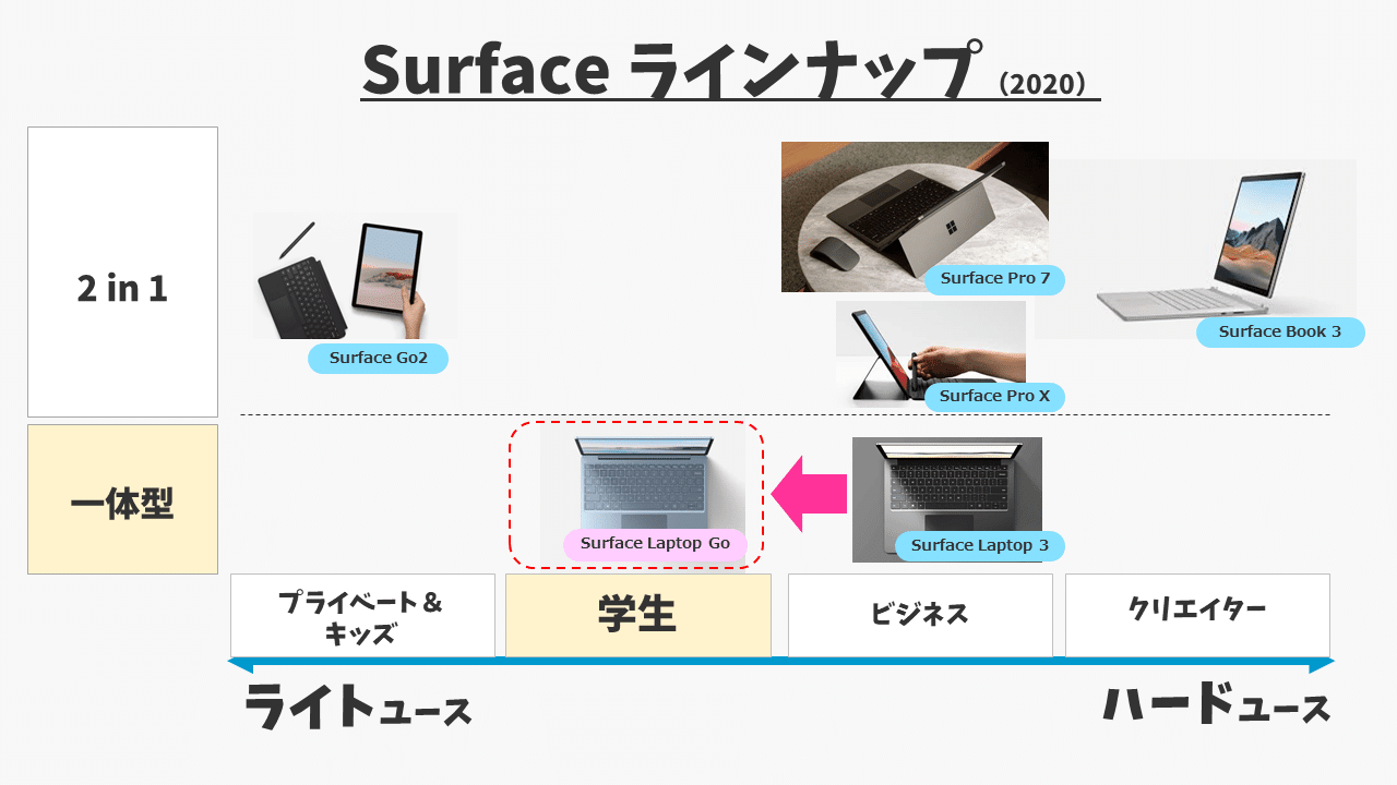 最速解説】「Surface Laptop Go」は誰をターゲットにしたPCなのか