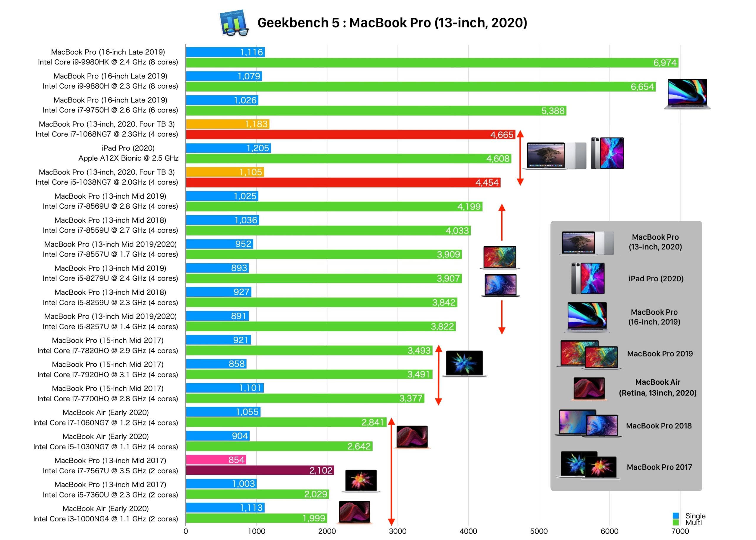 Intelの第10世代Coreプロセッサを搭載したMacBook Pro (13-inch, 2020
