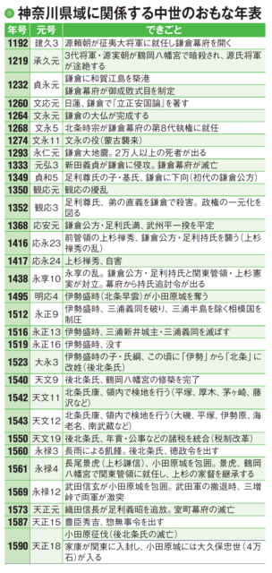 北条氏が鎌倉幕府の執権を担い、戦国時代は後北条氏が台頭！～血縁が