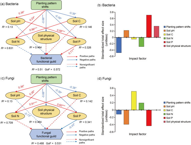 Soil microbial functional composition in response to planting