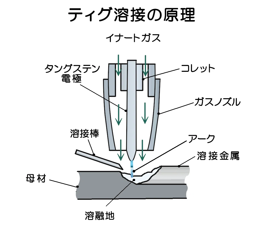 アルミニウムと接合 | ねじの話 | ボサード株式会社