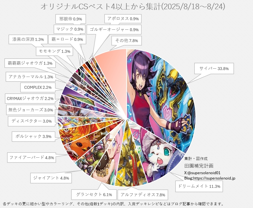 デュエマ オリジナルCS】「入賞数ランキング(8/18～8/24)」 サイバー