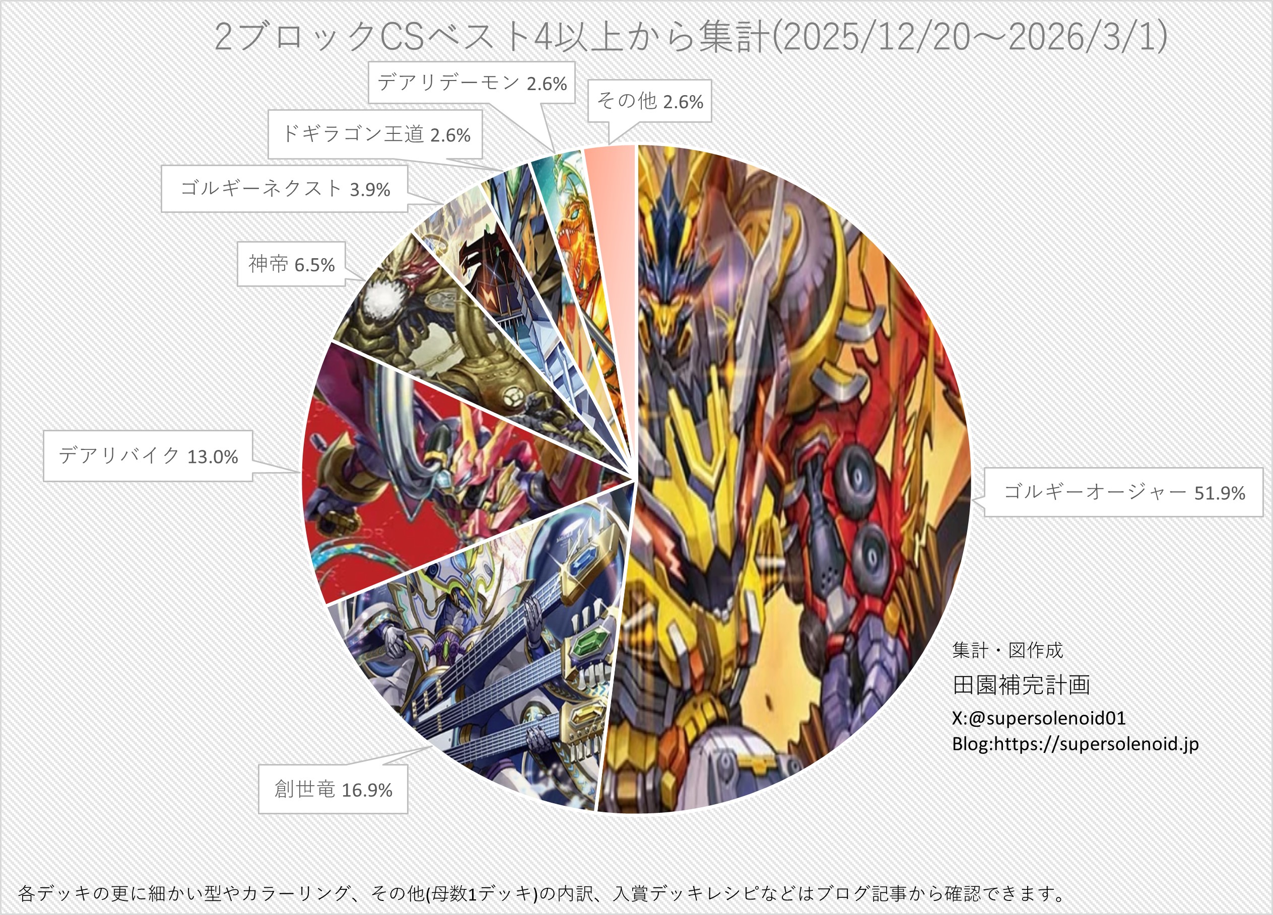 デュエマ 2ブロックCS】「入賞数ランキング(2025/12/20～2026/3/1