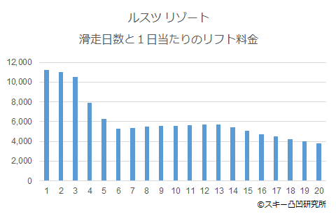 2024/2025 リフト1日券14,500円のルスツリゾート、実はリーズナブルな