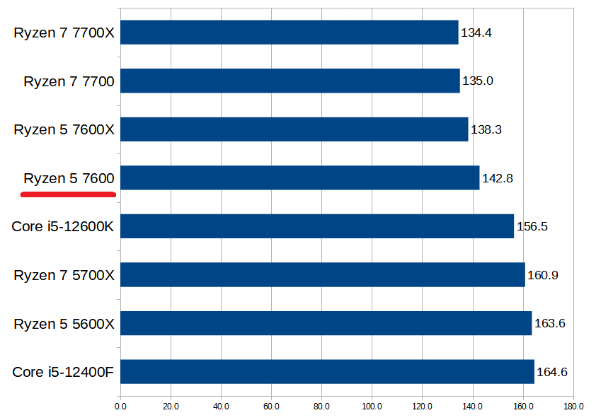 Ryzen 5 7600の性能スペック＆搭載BTOパソコン紹介 | BTOパソコンマガジン