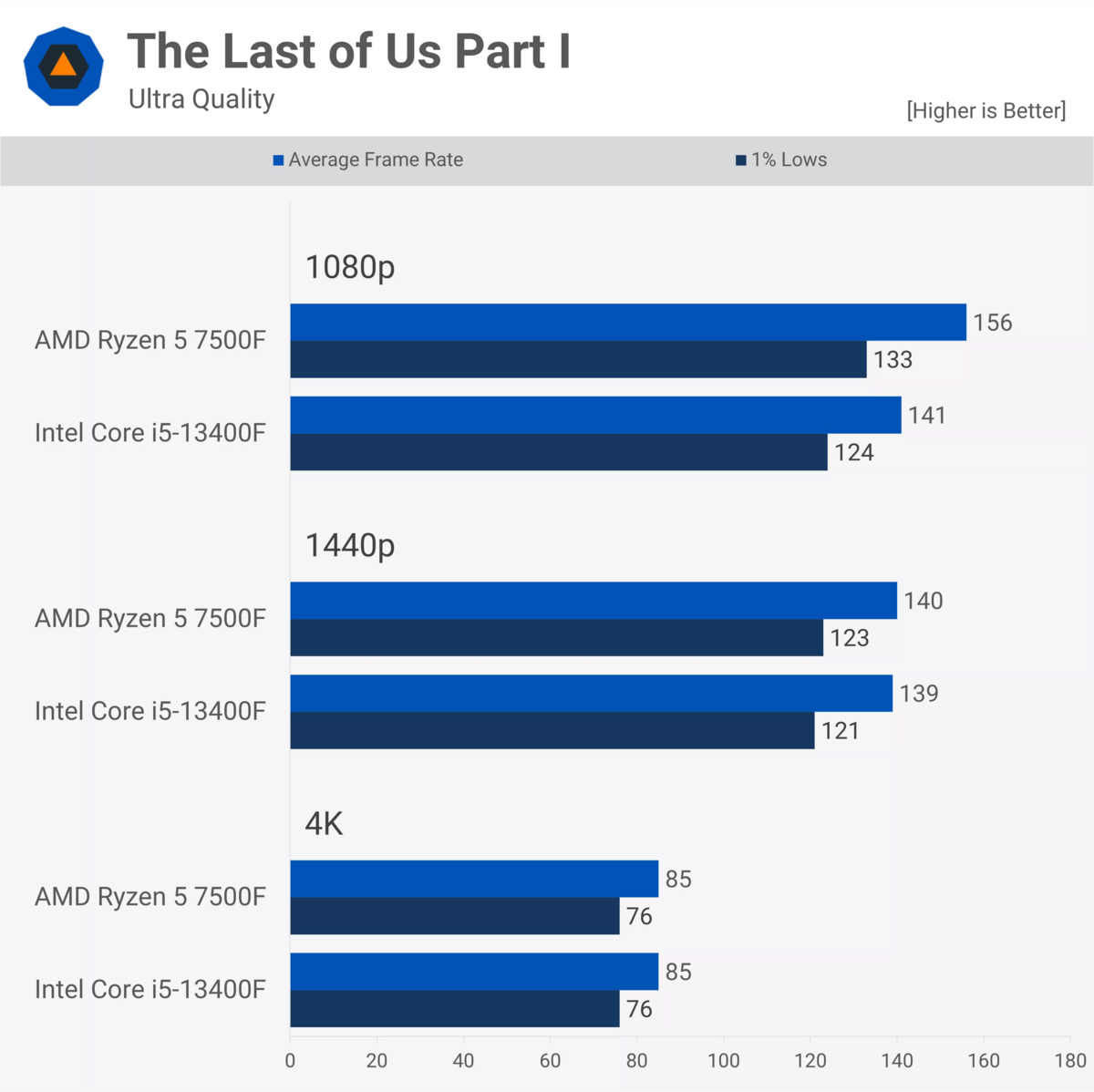 AMD Ryzen 5 7500Fの実ゲームベンチは？｜内蔵GPUなしZen4 CPUは格安高