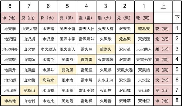 六十四卦の順番とイメージ「易経は最高の人生の教科書」 - 易経を勉強