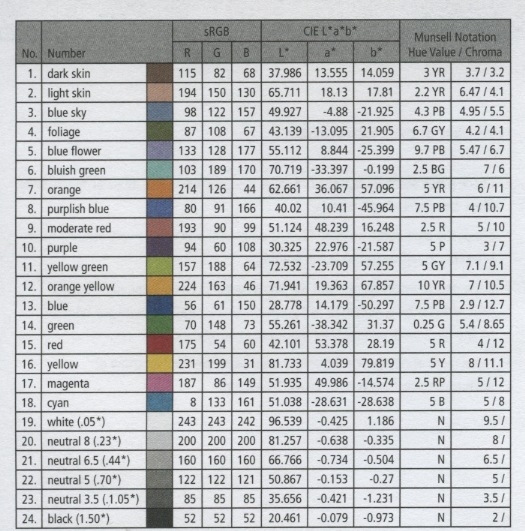 sRGB values of X-Rite color checker passport - OLD hanecci's blog