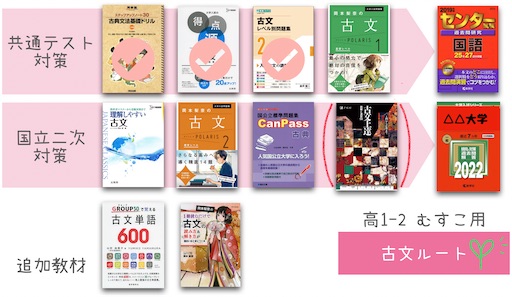 高2むすこ☆古文漢文参考書ルート - まるつけ日記＠塾なし高校受験