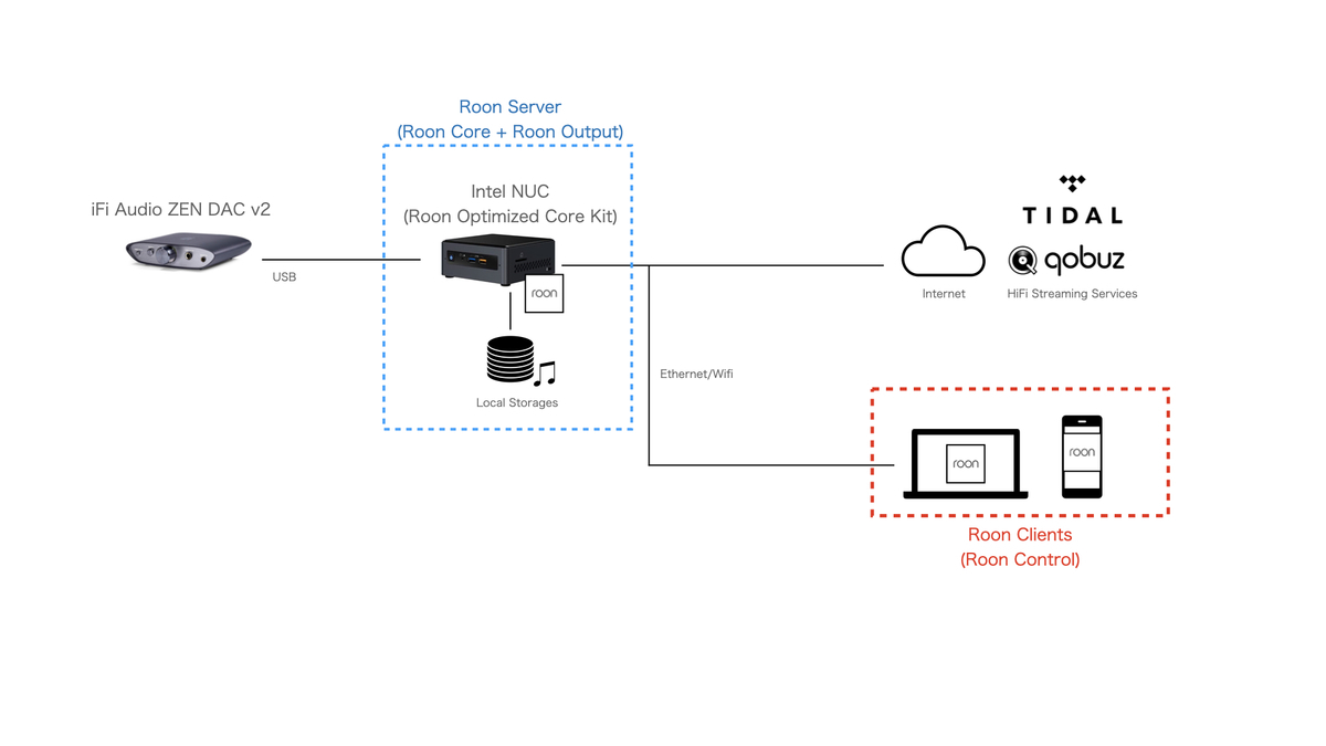 Intel NUCでRoonサーバを構築した話 - ネコマノート
