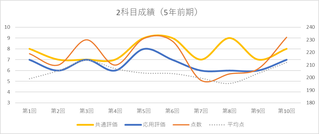 日能研5年生前期総括〜育成テスト成績推移〜 - ちゅりぷ子のもしかして