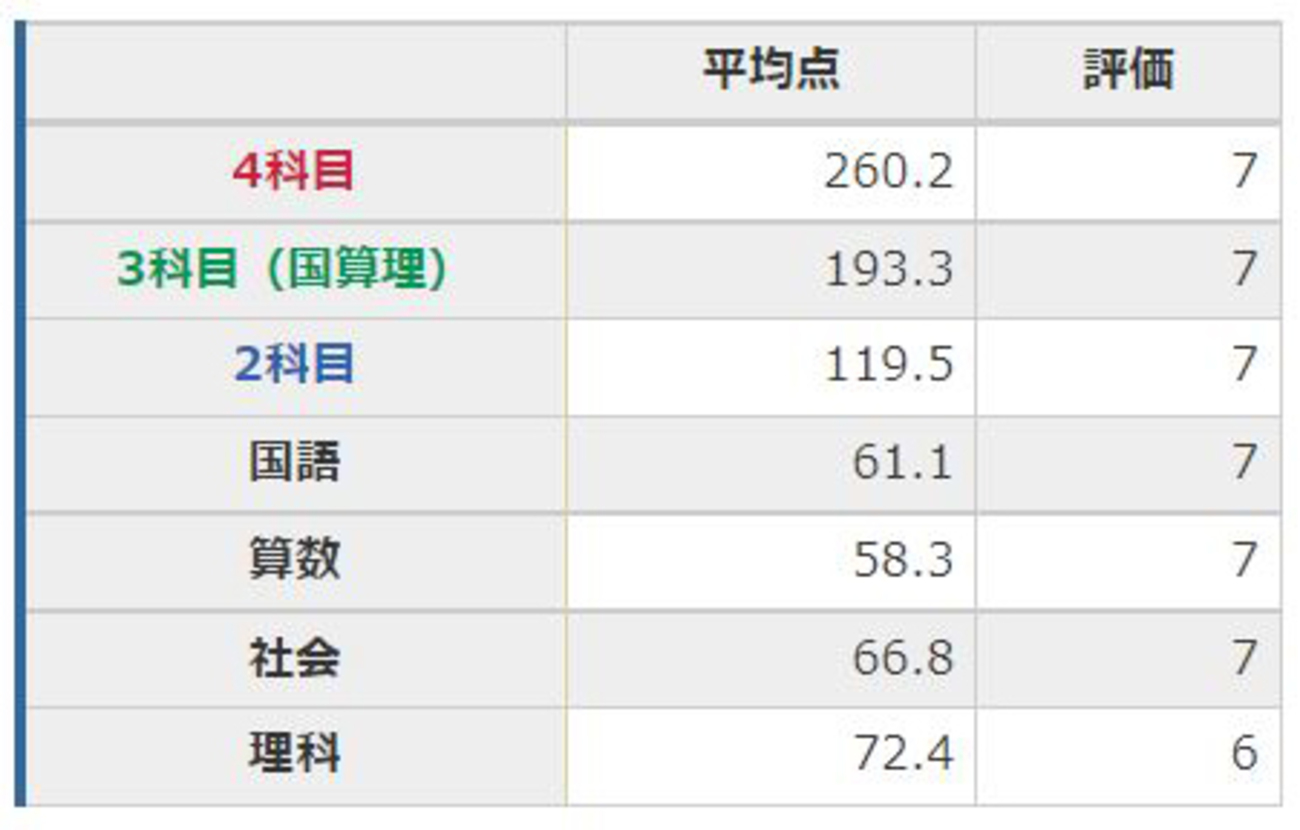 日能研】夏期講習特別テスト③結果 - ちゅりぷ子のもしかして中高W受験