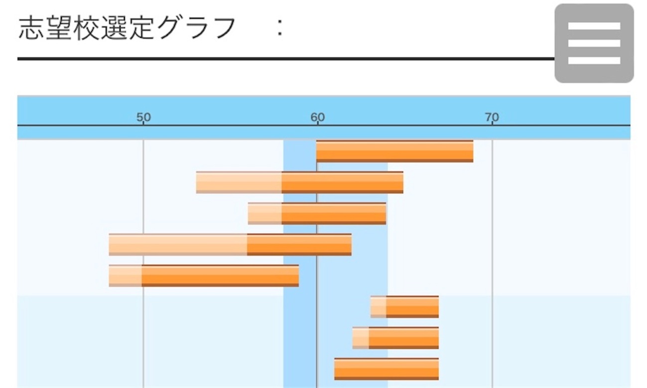 日能研】公開模試（6年生4回目）の結果！志望校選定グラフ付き - ちゅ