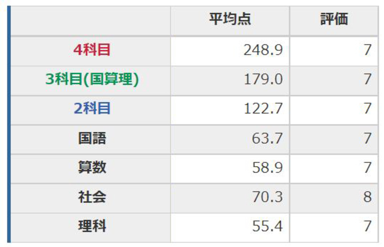 5年 日能研 育成テスト 前期全10回分 日能研5年生前期総括〜育成
