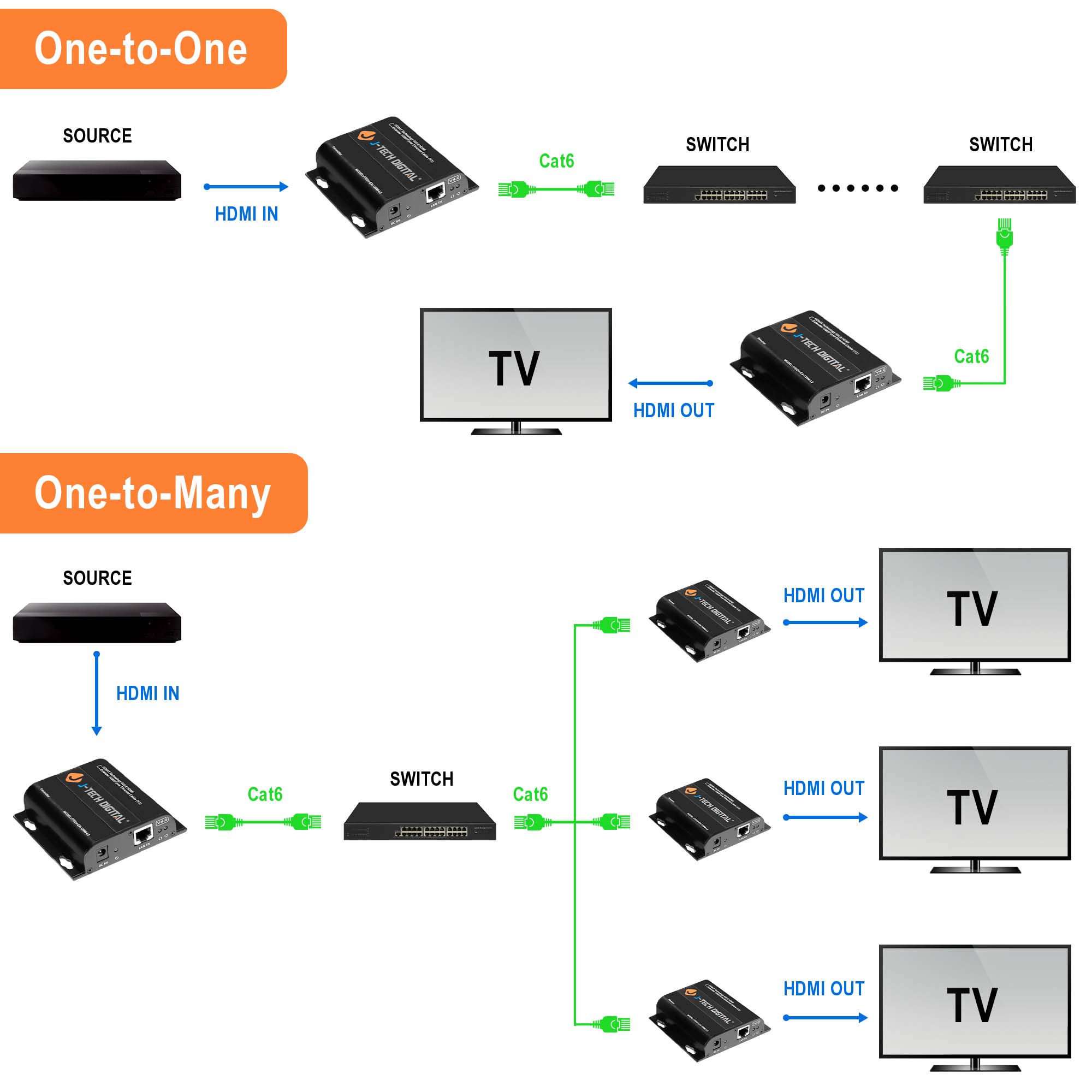 J-Tech Digital HDMI Extender 1080p one to many HDbitT