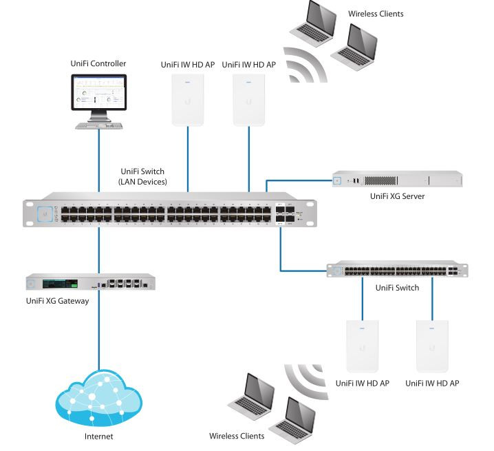 Ubiquiti UAP-IW-HD-US 4-Port UniFi In-Wall HD Access Point