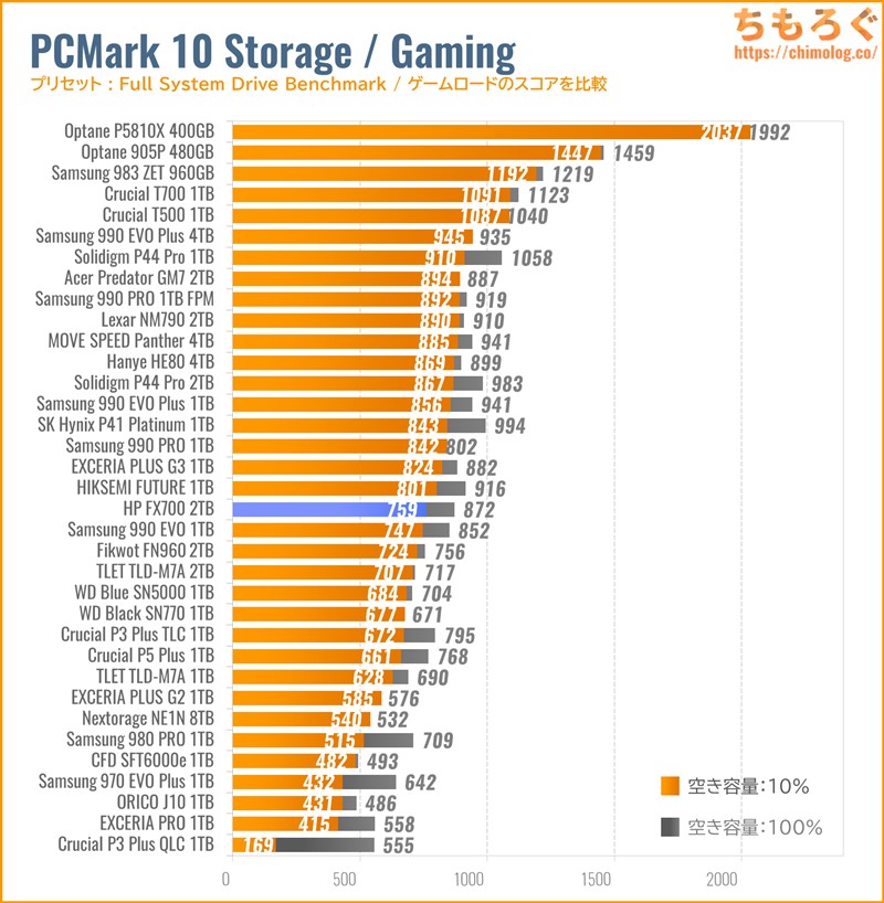 HP FX700 SSD（2 TB）レビュー：HPの皮を被った中華NVMe SSDの意外な