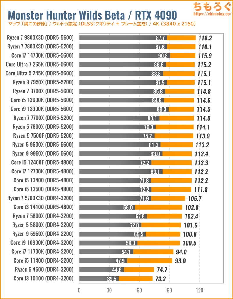 モンスターハンター：ワイルズの推奨スペックを徹底検証する記事【22枚