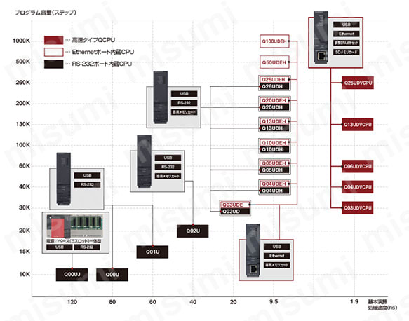 Q10UDHCPU | MELSEC-Qシリーズ シーケンサCPU（ユニバーサルモデル