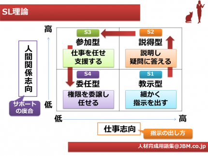 SL理論（Situational Leadership Theory）とは｜人材育成用語集 | 人材