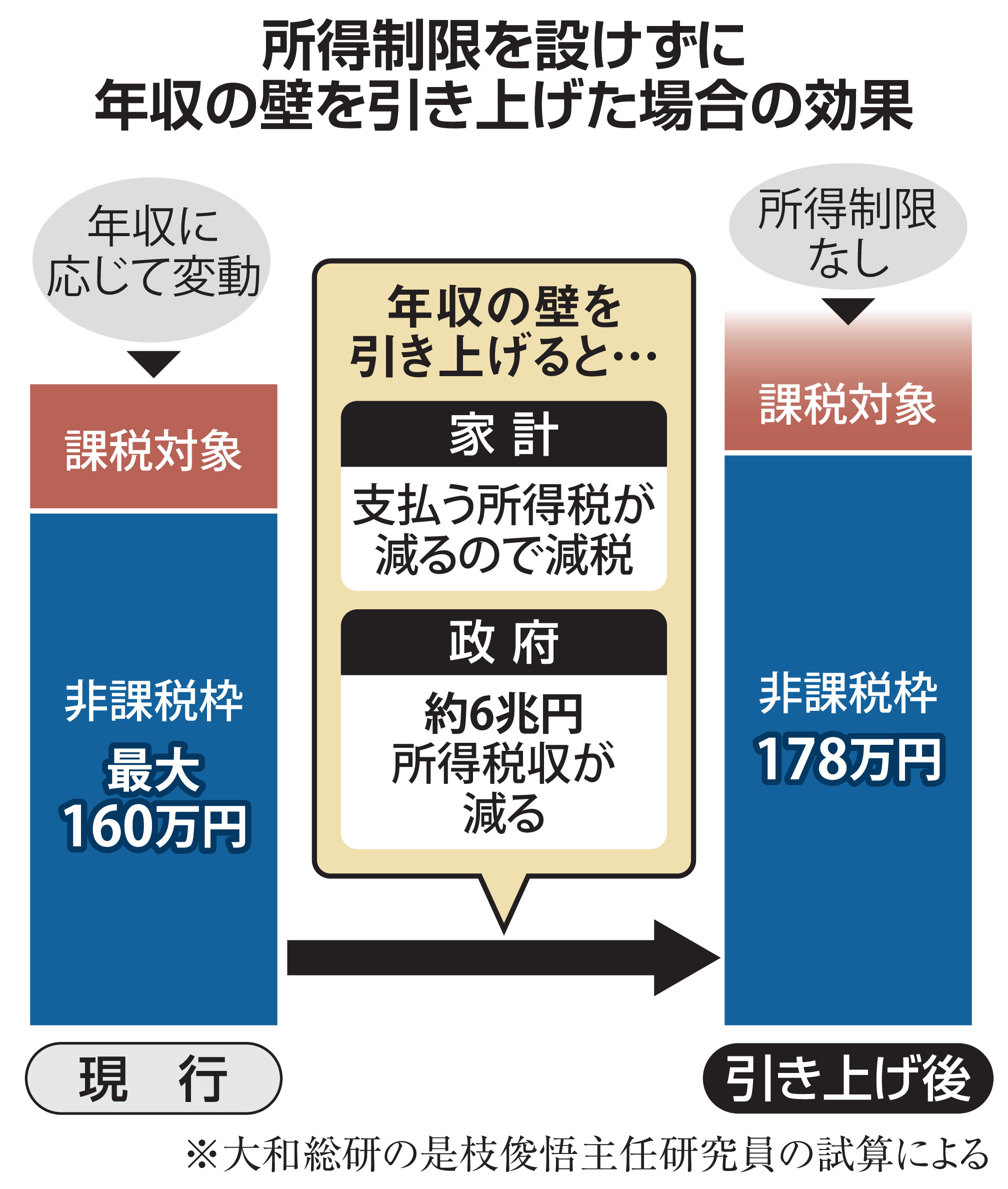 高市新政権」で税制議論難航か 暫定税率廃止、年収の壁、防衛増税