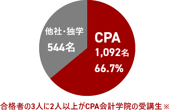 重要性と理解を重視した」教材 ｜CPA会計学院