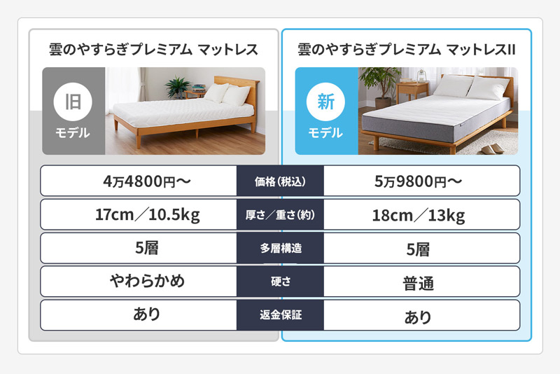 雲のやすらぎプレミアム マットレスⅡの徹底レビュー！睡眠の専門家が