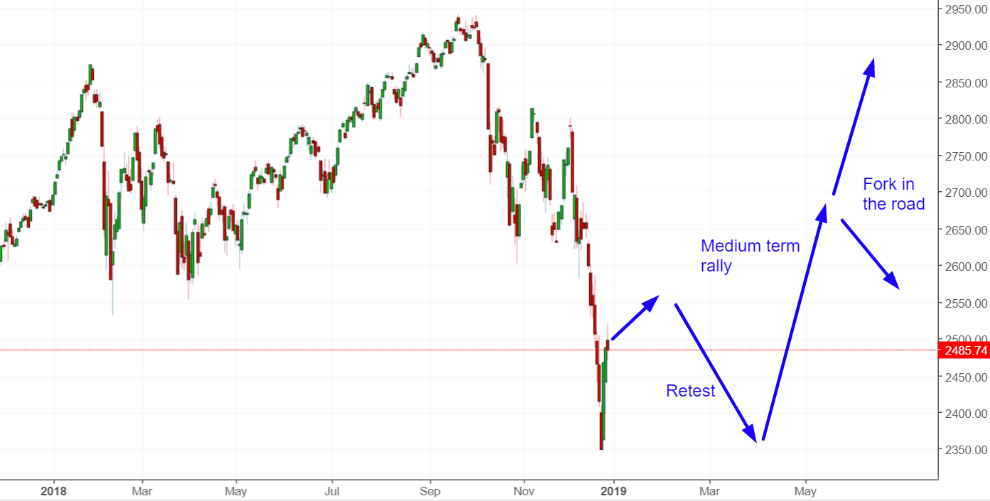 Stock Market Bouncing From Oversold Levels | Investing.com