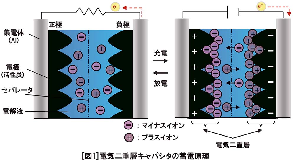 コンデンサ技術特集】日本ケミコン 高出力リード形電気二重層