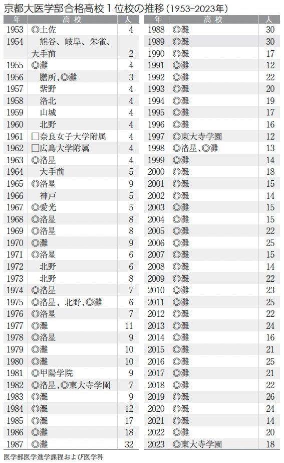 中3で受けた東大模試で「理三A判定」灘高でも10年に1人の天才「彼