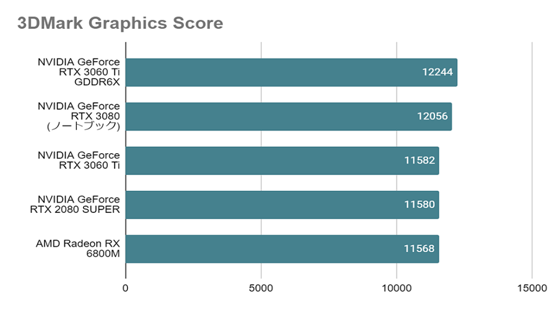 RTX 3060 Tiとは？スペックや性能、口コミまで徹底解説 - | 法人様向け
