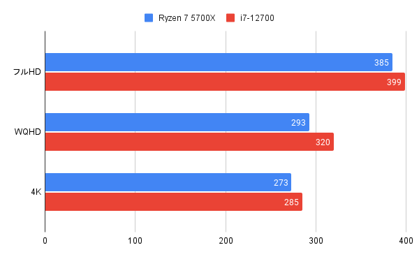 RTX 3060TiとRyzen 7 5700Xのベンチマークレビュー - ゲームPCの秘密基地