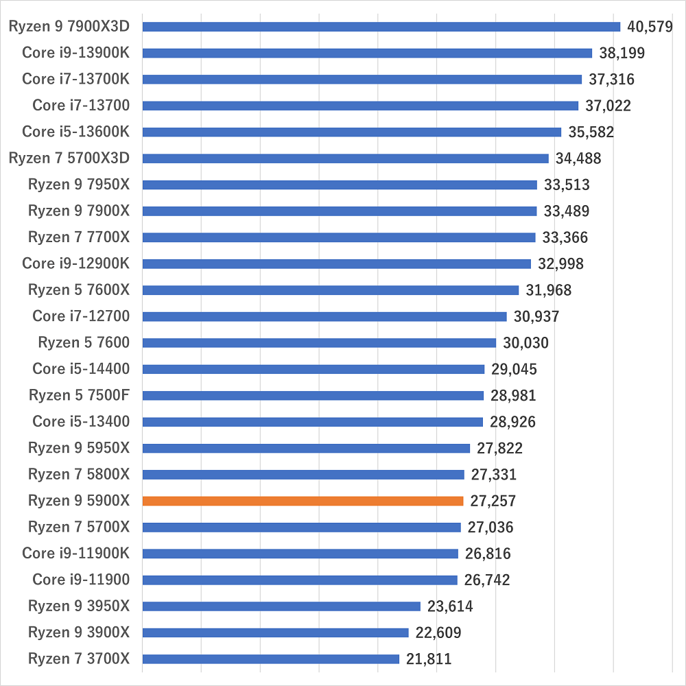Ryzen 9 5900Xのスペックレビュー＆性能ベンチマークを検証【2026年