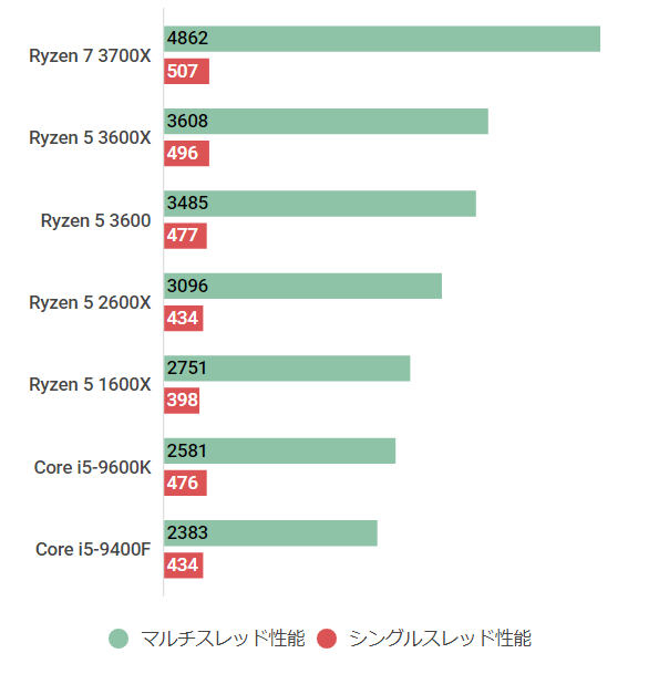 Ryzen 5 3600の性能比較＆ベンチマーク検証【2026年】 ｜ ゲーミングPC