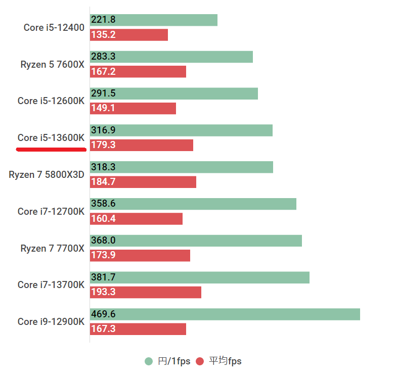 Core i5-13600Kのスペックレビュー＆性能ベンチマークを検証【2026年