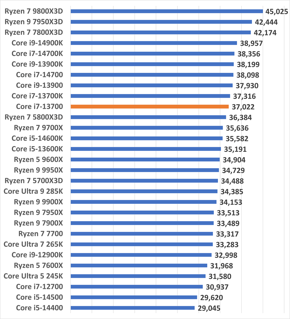 Core i7-13700の性能比較＆ベンチマーク検証【2026年】 ｜ ゲーミング